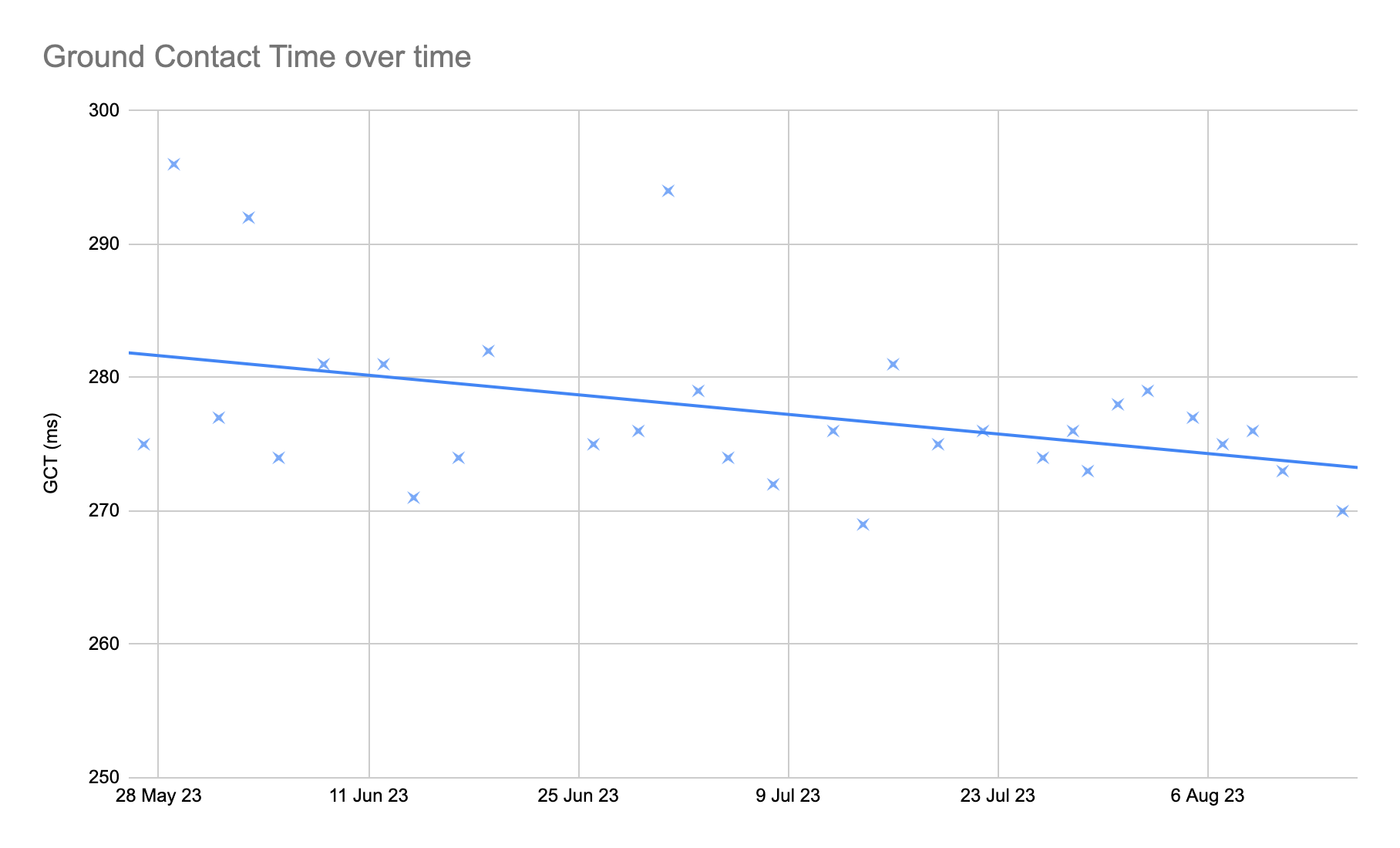 Ground Contact Time over Time
