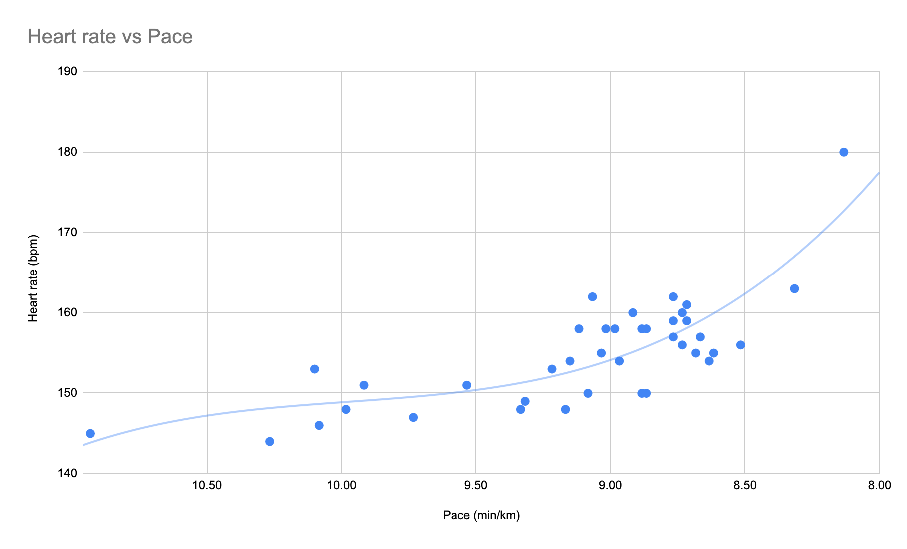 Heart Rate vs Pace