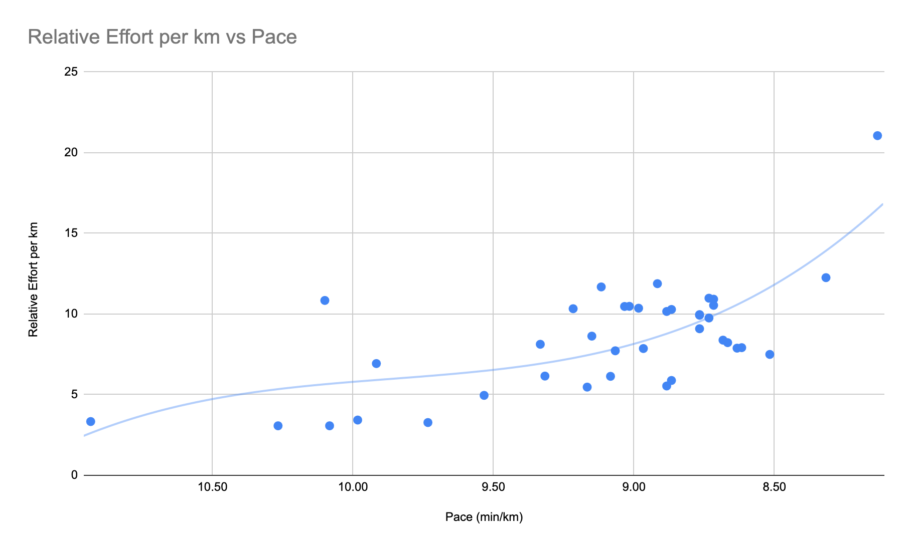 Relative Effort per km vs Pace