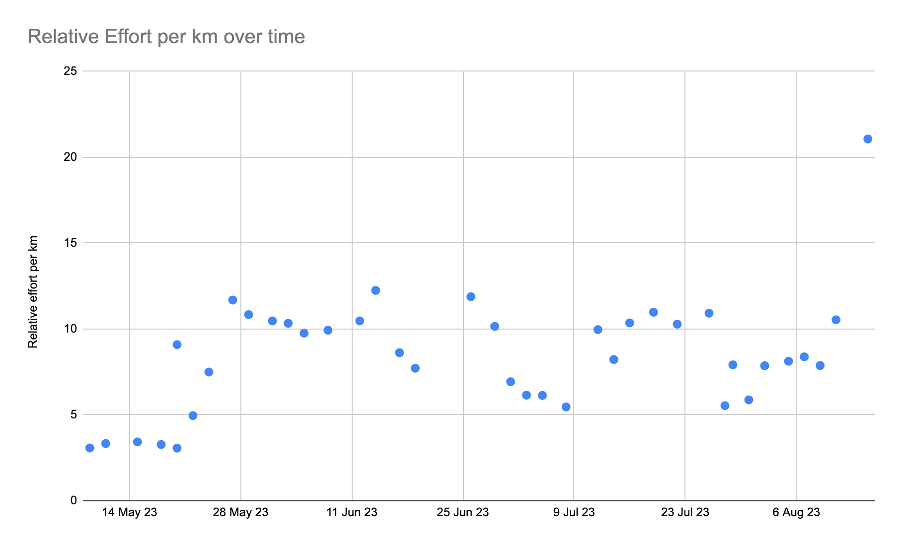 Relative Effort per km over Time
