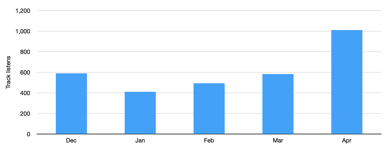 Monthly tracks listens