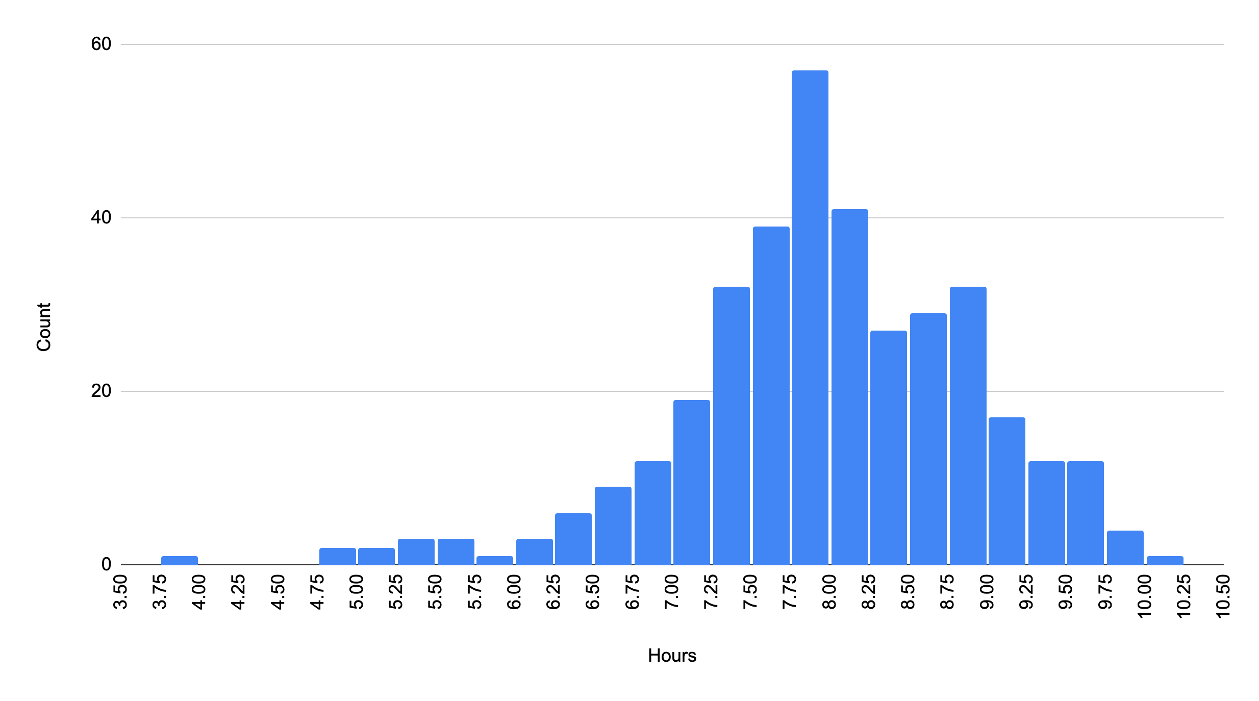 Sleep Analysis | Abhinav's Notes