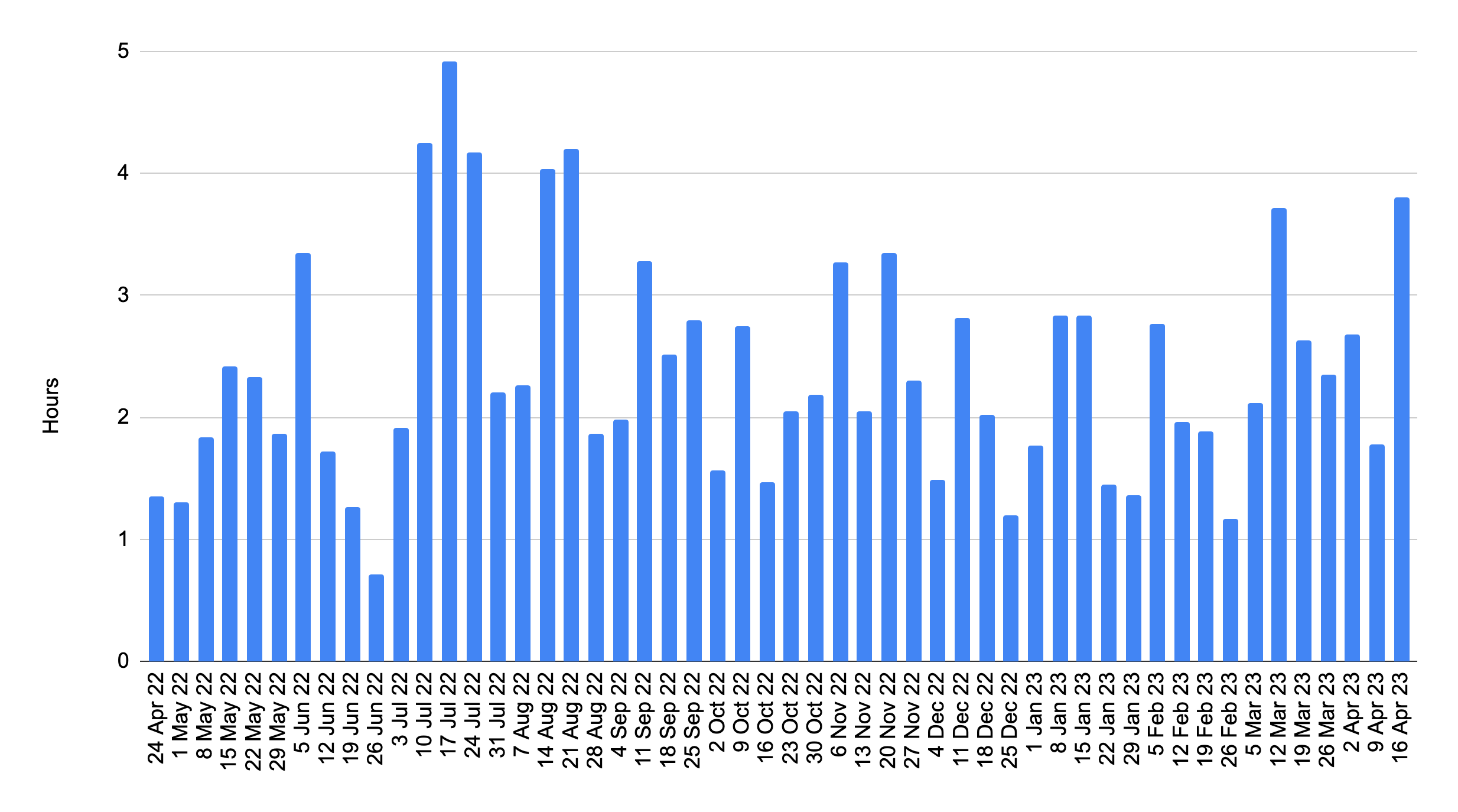 Weekly sleep duration spread