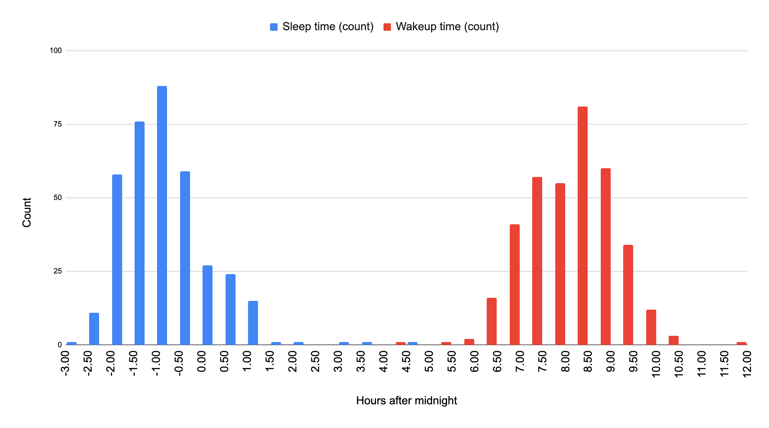 Sleep and wake time histogram