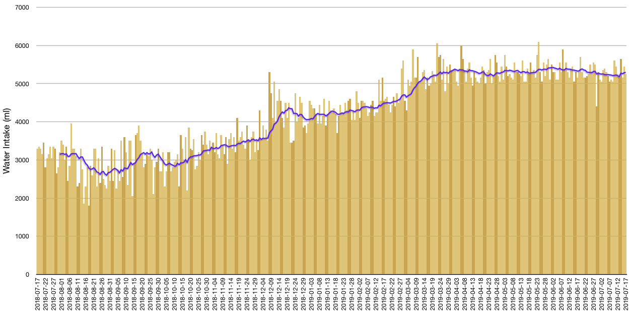 Daily Water Intake Chart